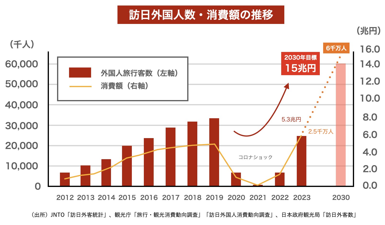 訪日外国人数と消費額の推移グラフ。2030年に6,000万人・15兆円を目標としている